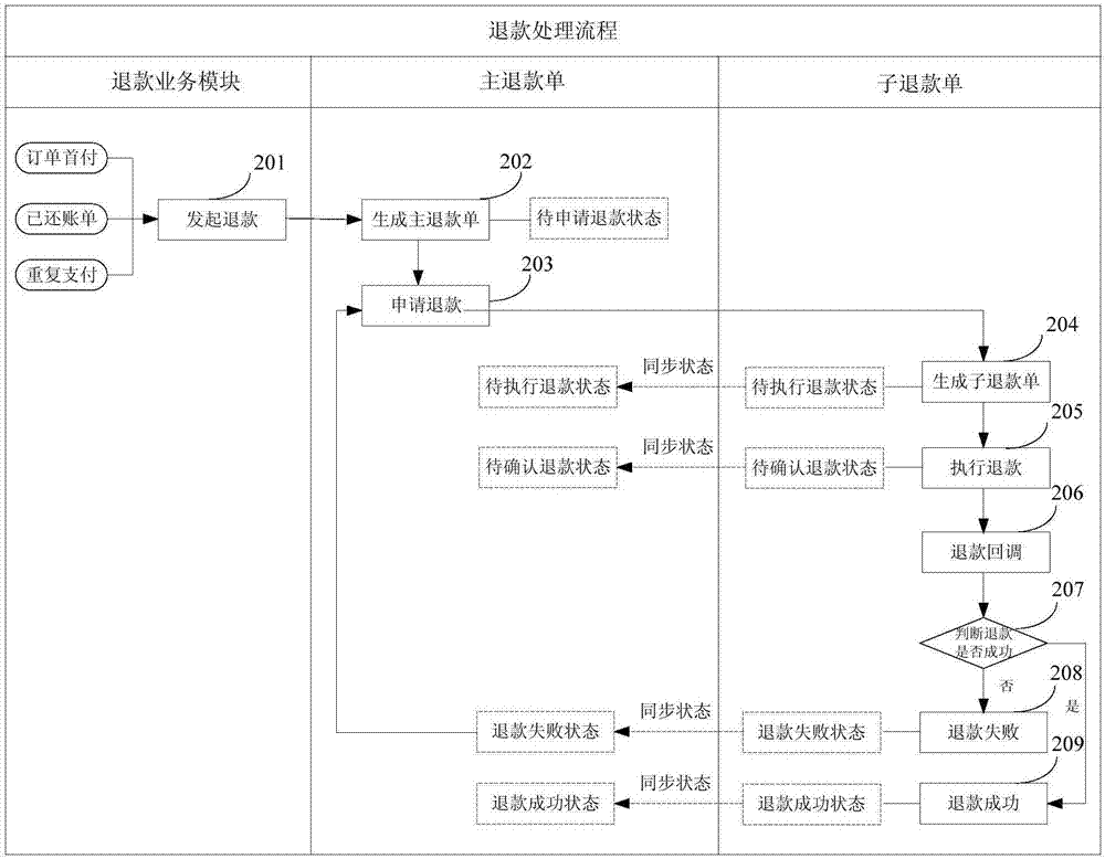 一種退款處理方法及裝置與流程