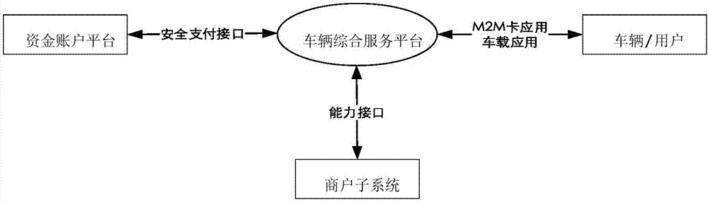 基于智能卡的車輛信息處理方法及裝置與流程