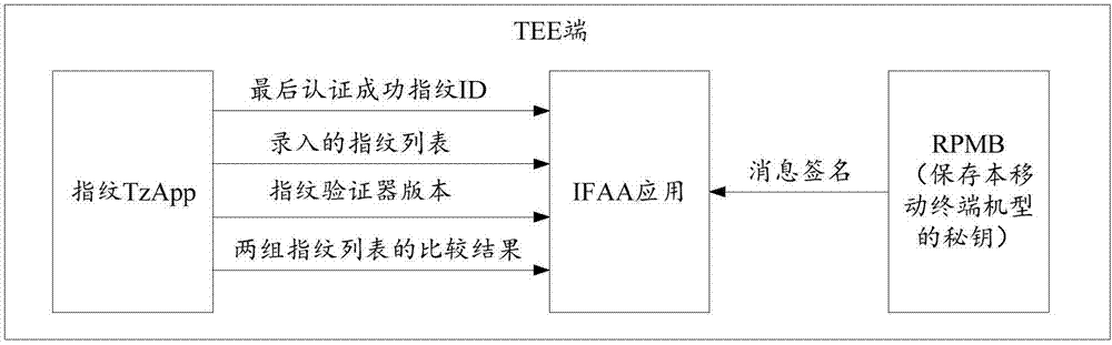 IFAA指紋支付裝置、系統(tǒng)、方法和移動(dòng)終端與流程