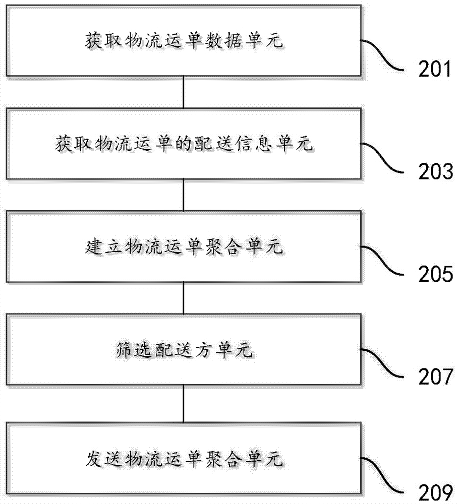 用于物流配送的數(shù)據(jù)處理、基于配送方的移動(dòng)終端進(jìn)行物流配送的方法和裝置與流程