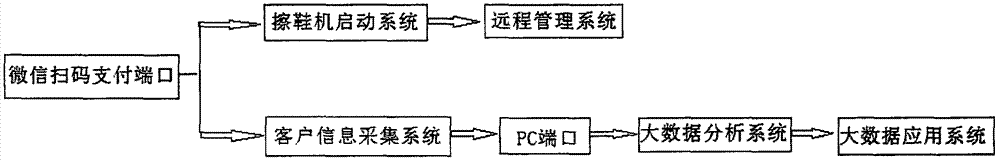 一种带有云支付双屏广告的擦鞋机系统的制造方法与工艺