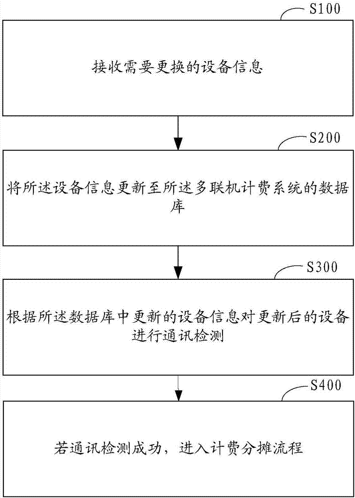 多联机计费系统的设备更新方法、装置及系统与流程