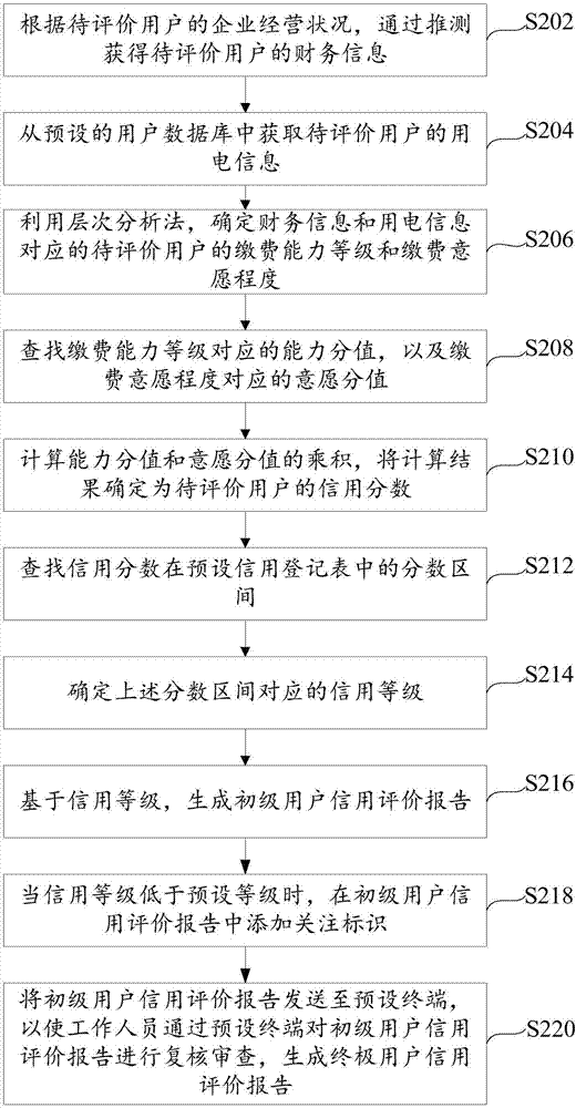 用户信用评价方法及装置与流程