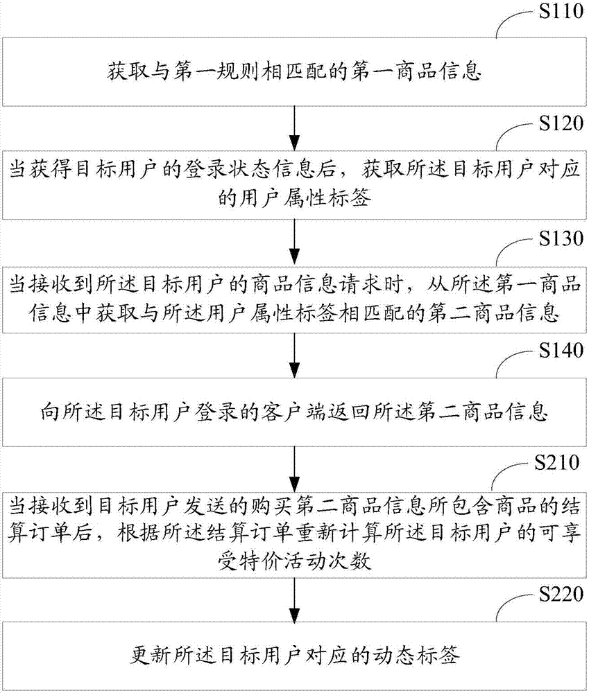 一种信息展示方法及装置与流程