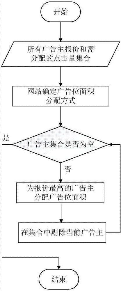 基于离散化第一价格和比例分配模型的点击量拍卖机制的制造方法与工艺