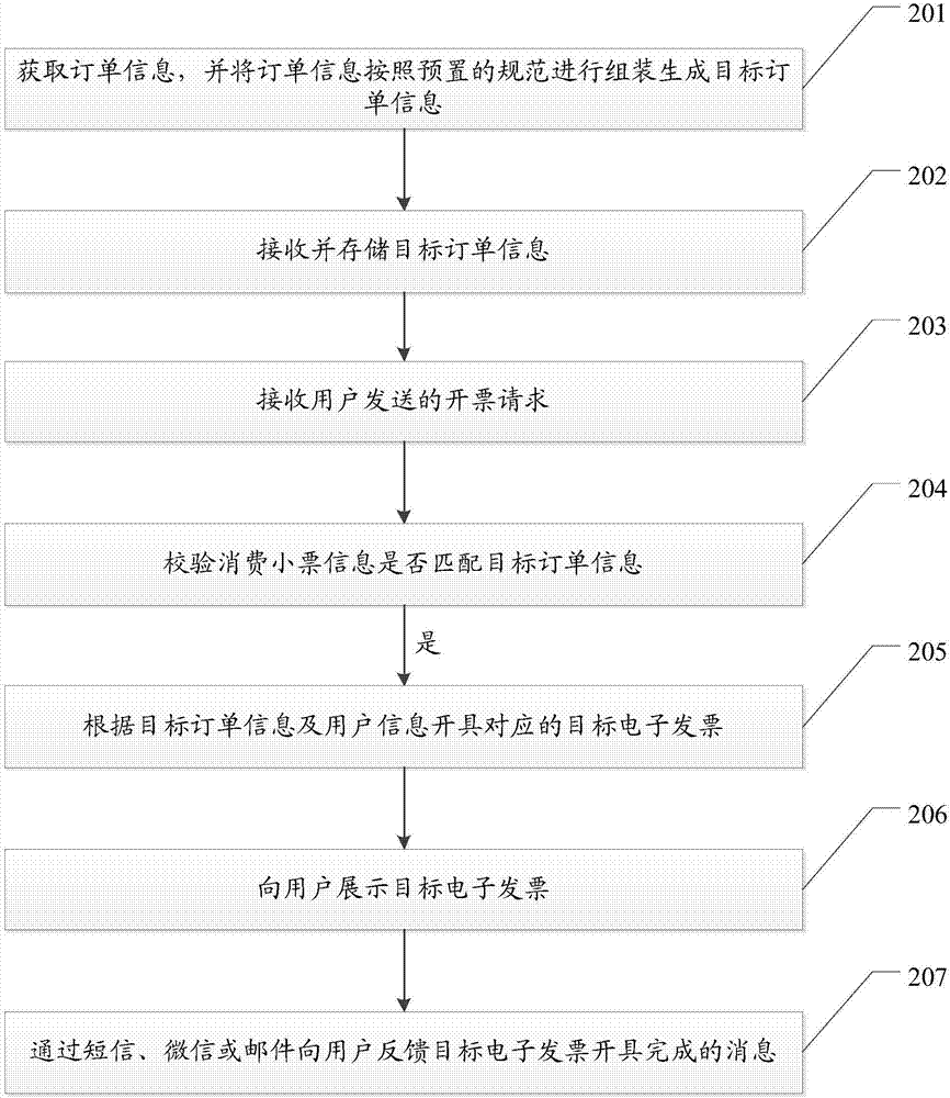 一种自助开具电子发票的方法及系统与流程