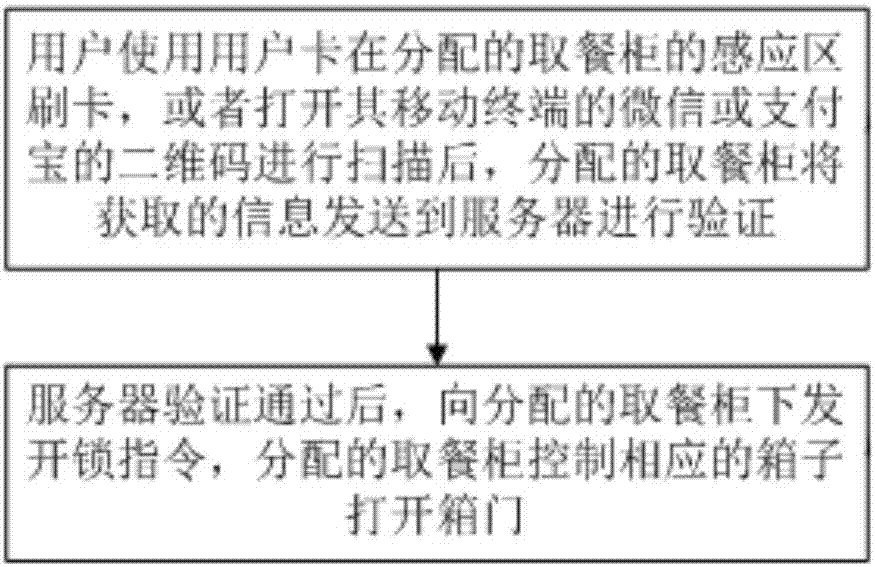 一種O2O式的校園自助餐飲系統(tǒng)及其運(yùn)行方法與流程