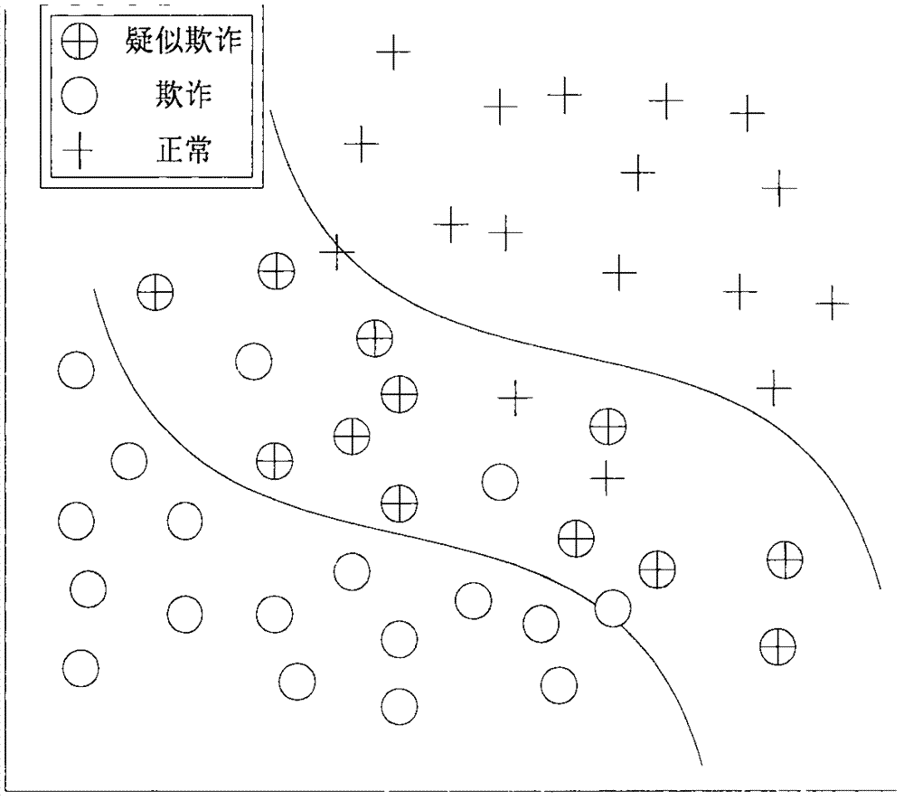 基于支持向量機的信貸防偽方法與流程