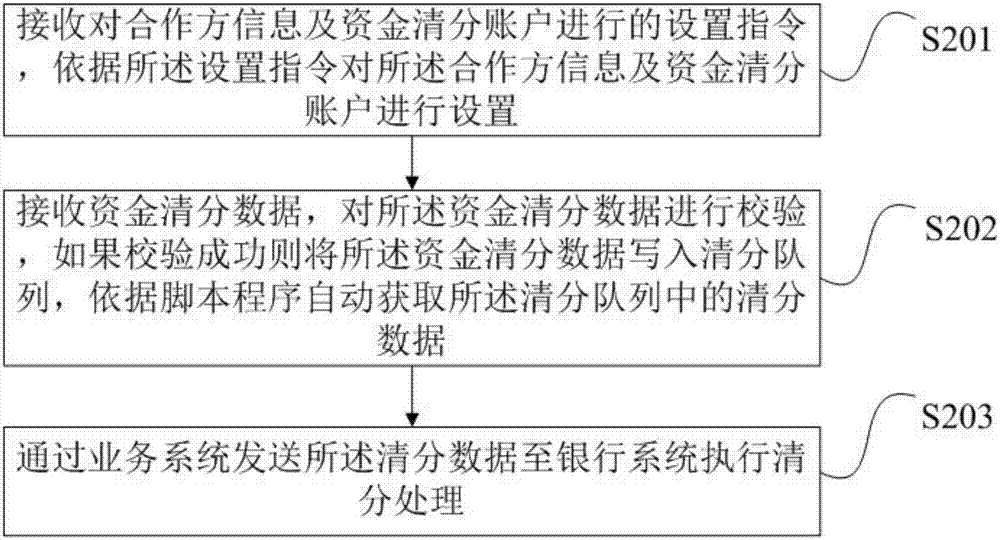 資金清分方法、裝置、終端及存儲(chǔ)介質(zhì)與流程