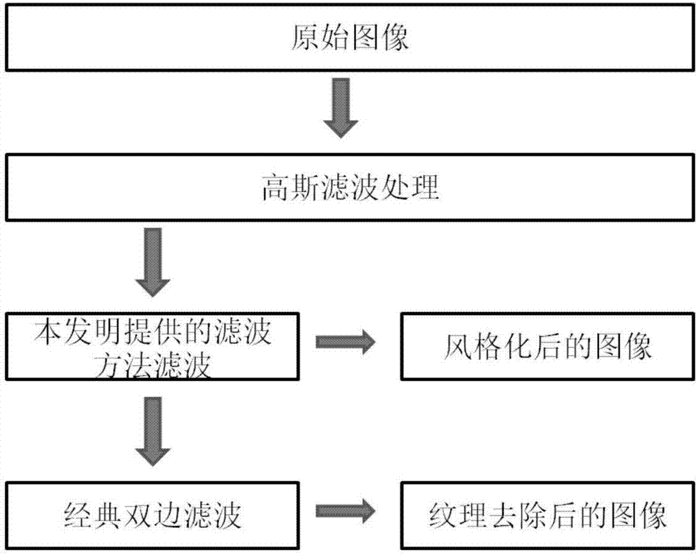 一種利用顏色二階變化信息的保結(jié)構(gòu)特征圖像濾波方法與流程