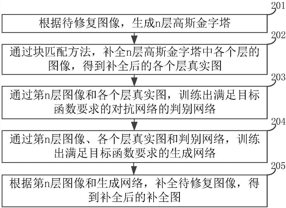 图像补全方法及装置与流程