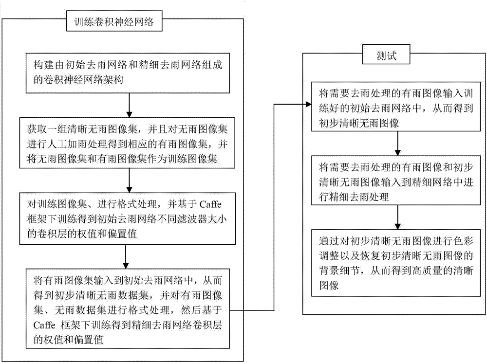 一種基于深度卷積神經(jīng)網(wǎng)絡的單圖像精細去雨方法與流程