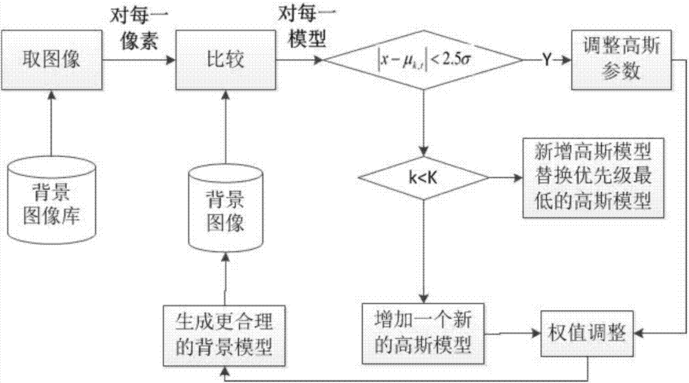 高斯背景建模與循環(huán)神經(jīng)網(wǎng)絡(luò)相結(jié)合的車型分類方法與流程