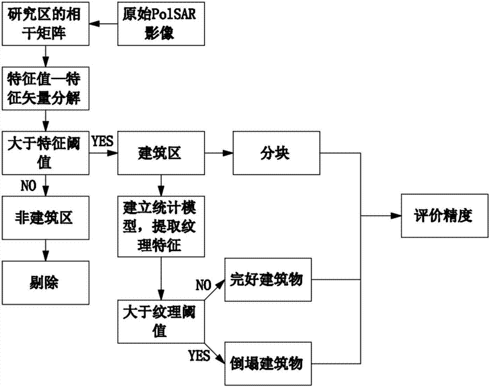 一種極化雷達(dá)建筑損毀信息提取方法與流程