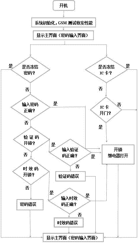 一種基于手機短消息控制的動態(tài)智能門禁系統(tǒng)的制造方法與工藝