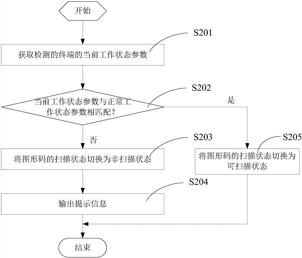 一種圖形碼掃描狀態(tài)的控制方法、裝置及終端與流程