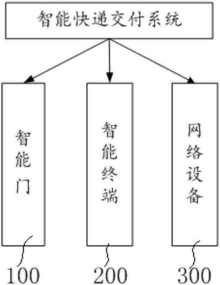 一種智能門、快遞交付系統(tǒng)和快遞交付方法與流程