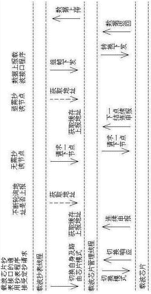 寬帶載波通信模塊載波芯片抄表接口統(tǒng)一管理控制方法與流程