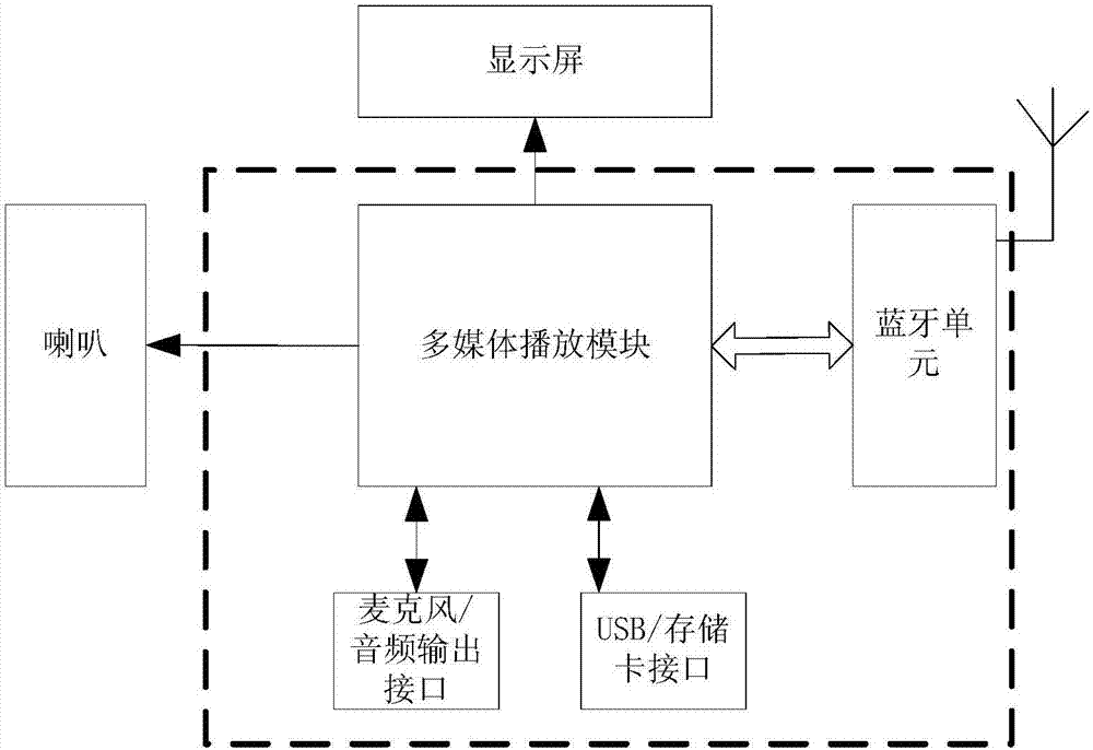 一種多媒體播放機的制造方法與工藝