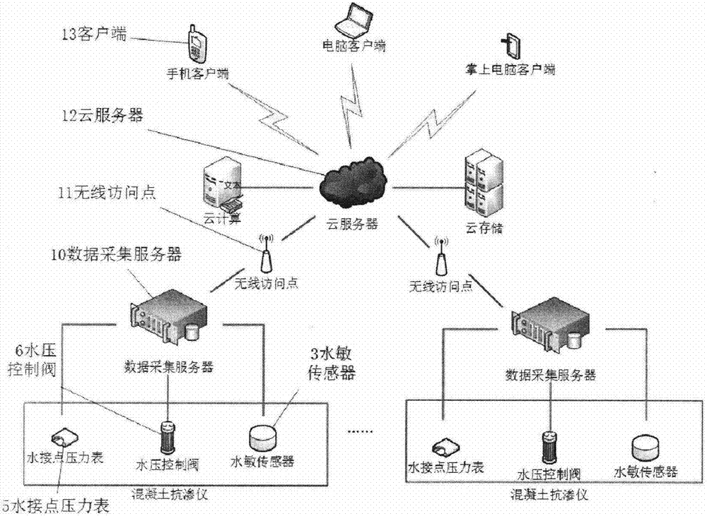 一种支持移动互联和云平台的抗渗测试系统的制造方法与工艺