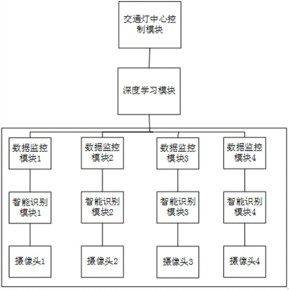 一種基于深度學(xué)習(xí)的智能交通燈系統(tǒng)及其控制交通燈的方法與流程