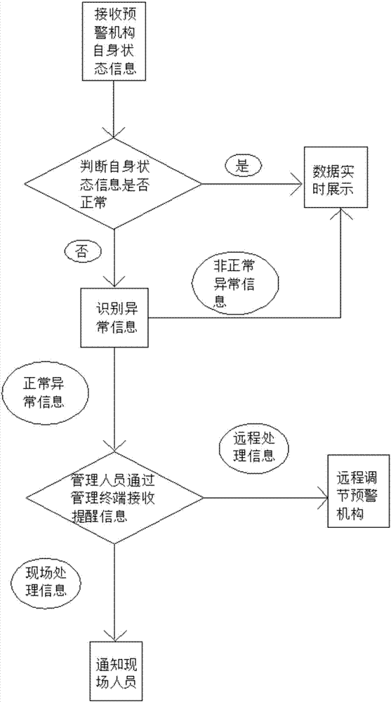 高速公路智能控制系统的制造方法与工艺