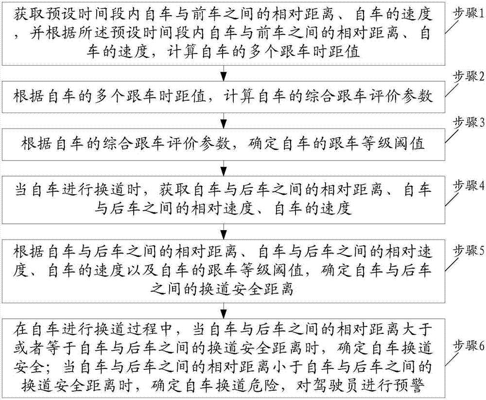 一種具有駕駛習慣識別的換道預警系統(tǒng)及方法與流程