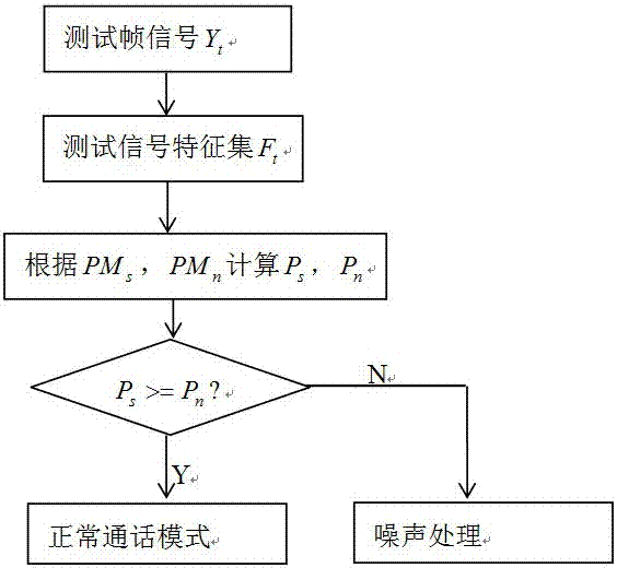 一種基于GMM模型的語(yǔ)音激活檢測(cè)方法與流程