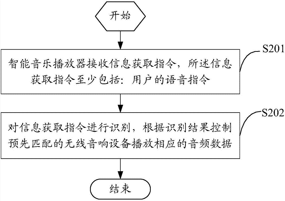 基于語音交互的無線音頻播放方法、音樂播放器及存儲介質與流程