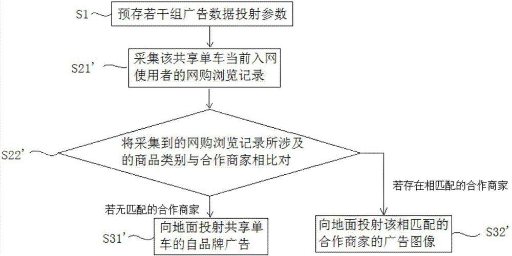 一種共享單車廣告顯示方法和裝置與流程