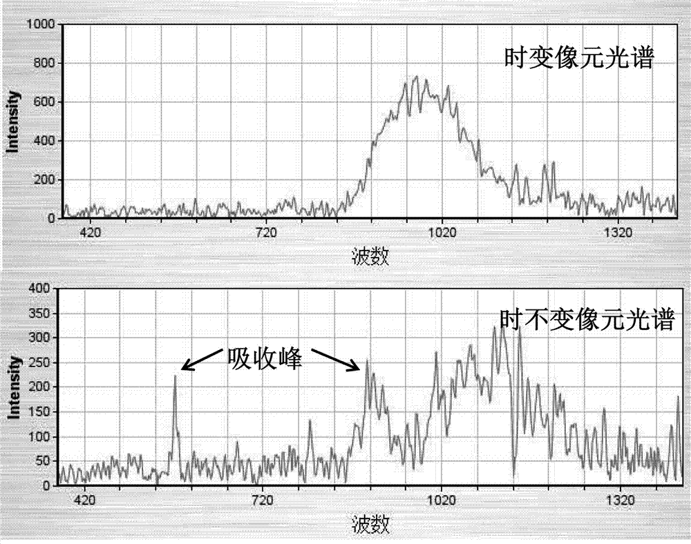 一种基于傅里叶变换红外光谱仪的气体识别方法与流程