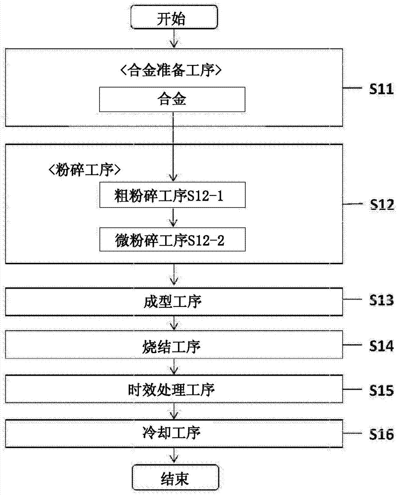 R?T?B系永久磁鐵的制造方法與工藝