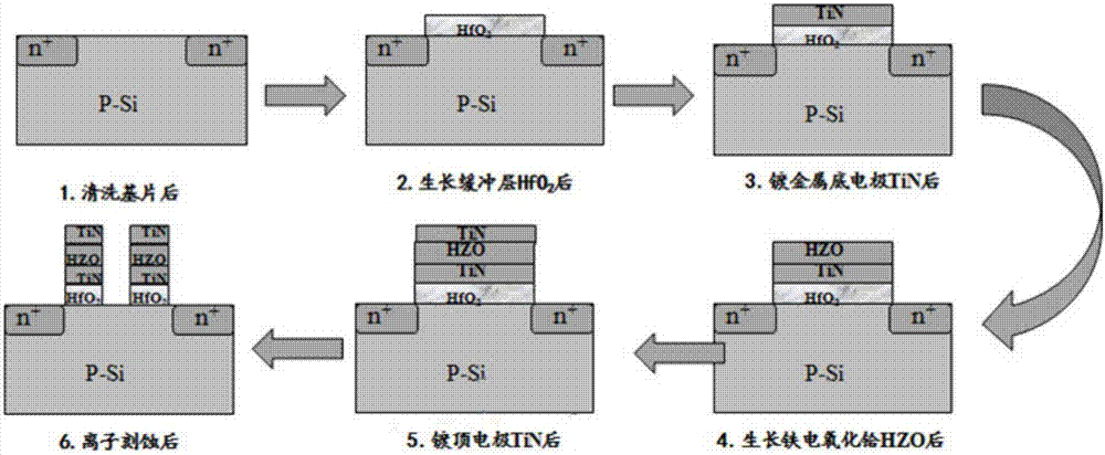 一种基于氧化铪的铁电栅结构及其制备工艺的制造方法与工艺