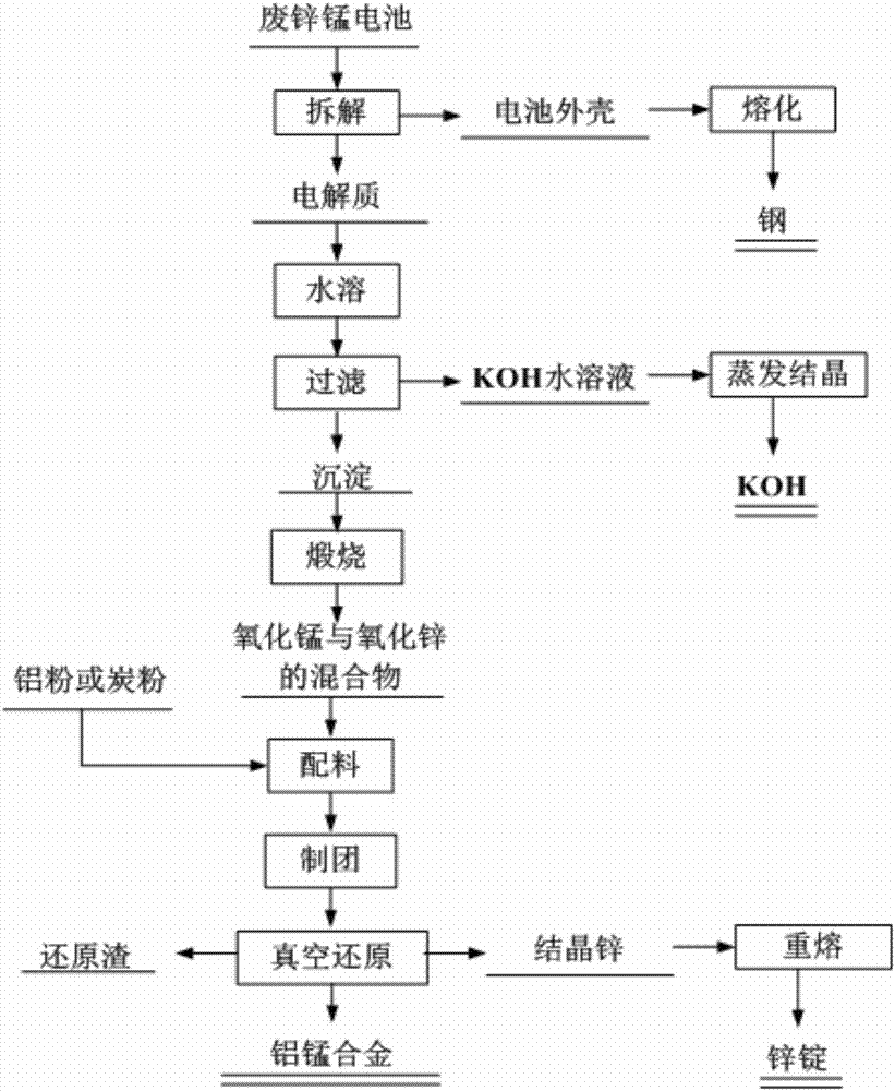 一種廢鋅錳電池的回收利用方法與流程