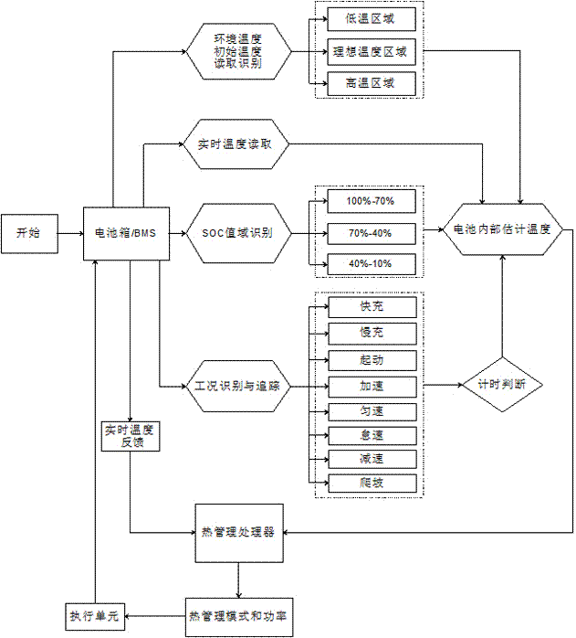 一種基于工況特性的動力電池?zé)峁芾矸椒ㄅc流程