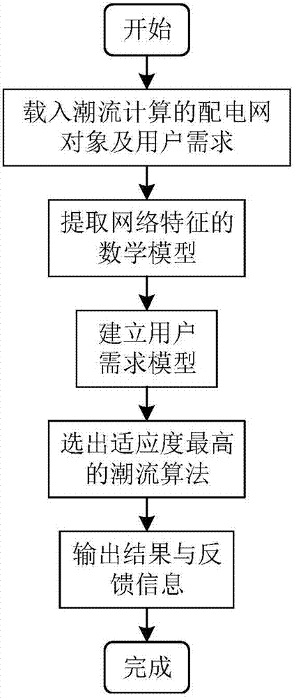 一种配电网潮流算法的自动选择方法及装置与流程