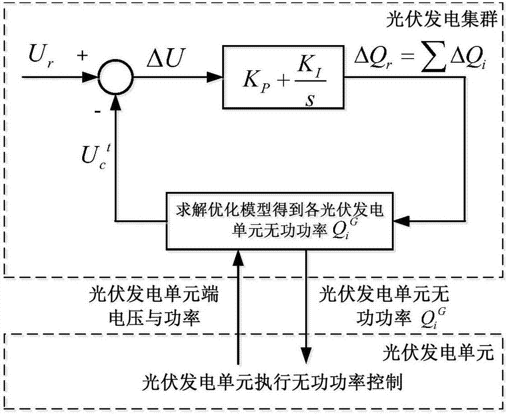 一种光伏发电集群参与电力系统动态电压控制的方法与流程