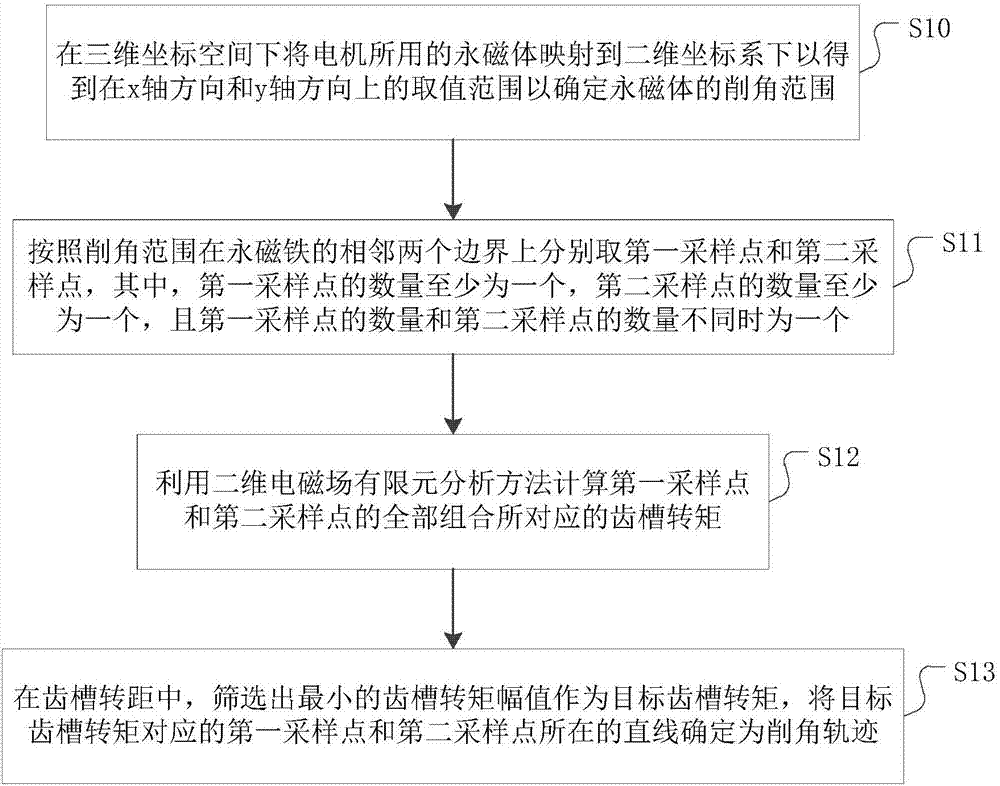 一種確定永磁體削角的方法及裝置與流程