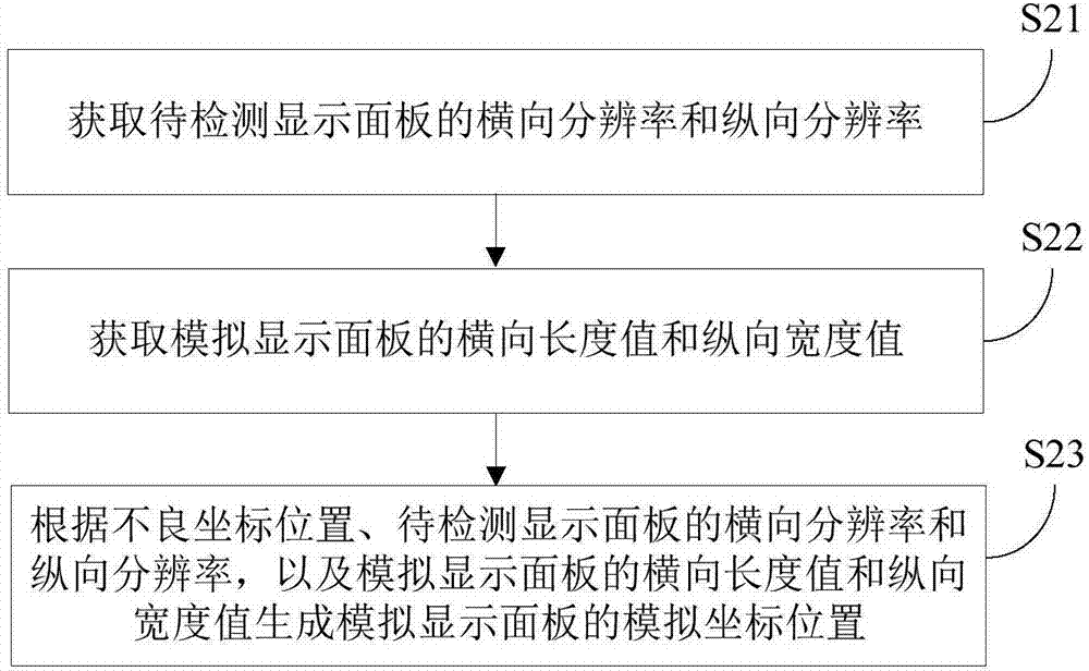 顯示面板中不良坐標位置的核驗方法及系統(tǒng)與流程