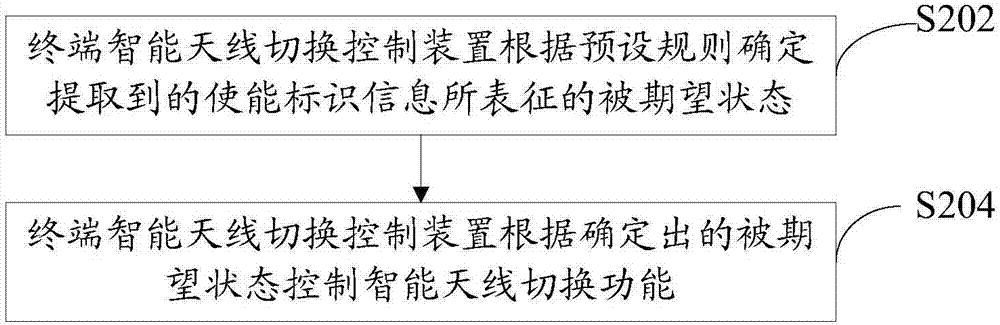 一種終端智能天線切換控制方法及裝置與流程