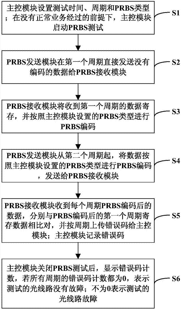 一種基于PRBS的光線路故障診斷系統(tǒng)及方法與流程