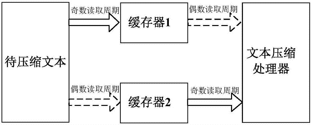 基于Gzip硬件實(shí)現(xiàn)文本壓縮方法與流程