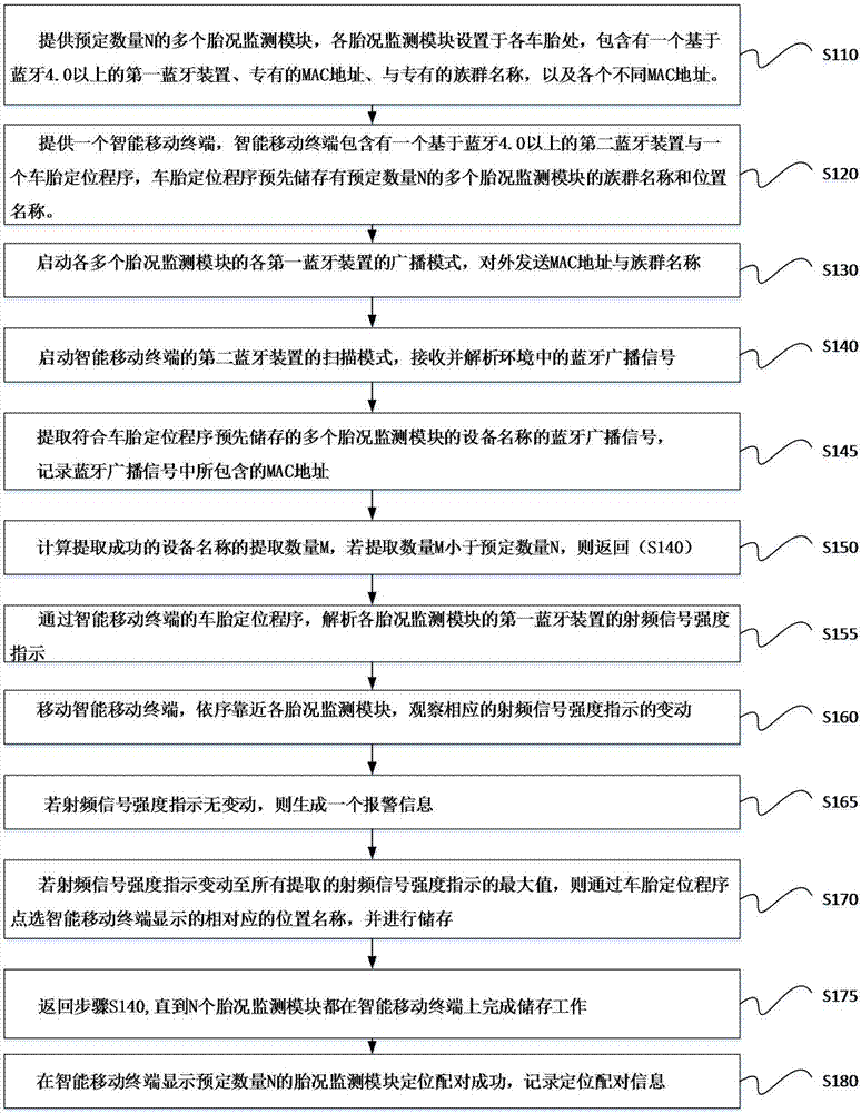 智能藍(lán)牙車(chē)胎定位配對(duì)方法與定位配對(duì)系統(tǒng)與流程