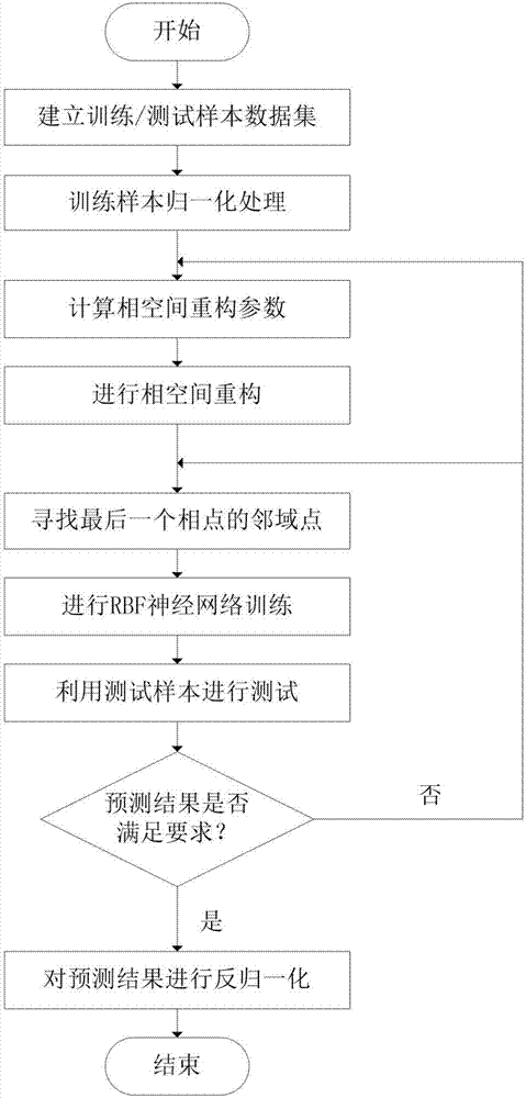 一種基于相空間重構(gòu)的RBF神經(jīng)網(wǎng)絡(luò)信道預(yù)測(cè)方法與流程