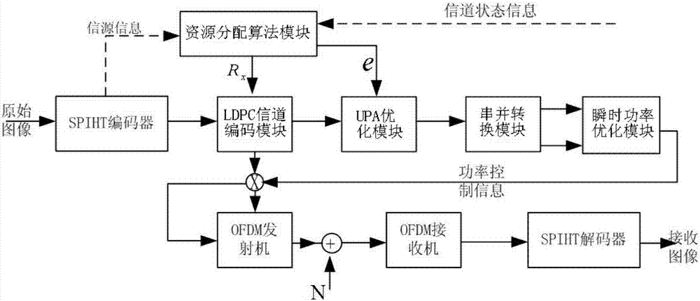 基于聯(lián)合信源信道編碼調(diào)制的漸進(jìn)圖像傳輸系統(tǒng)及方法與流程