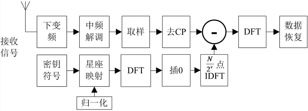 一种人工噪声信号构造方法及物理层加密方法与流程