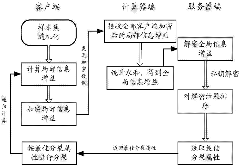 一种5g通信标准下的分布式隐私保护机器学习方法与流程