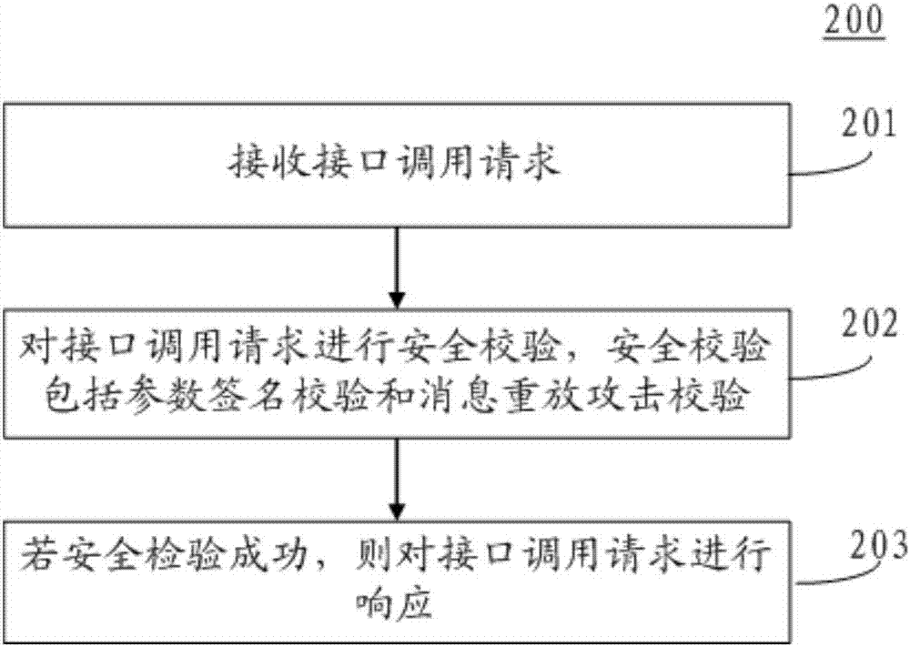 接口调用方法和装置与流程