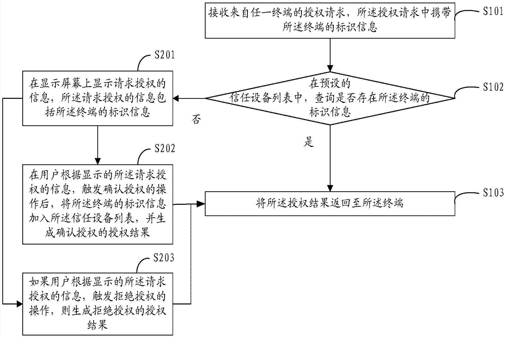 一種對(duì)用戶操作的授權(quán)方法及裝置與流程