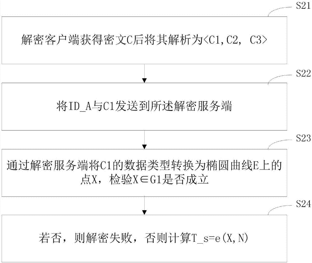 SM9解密方法和裝置與流程